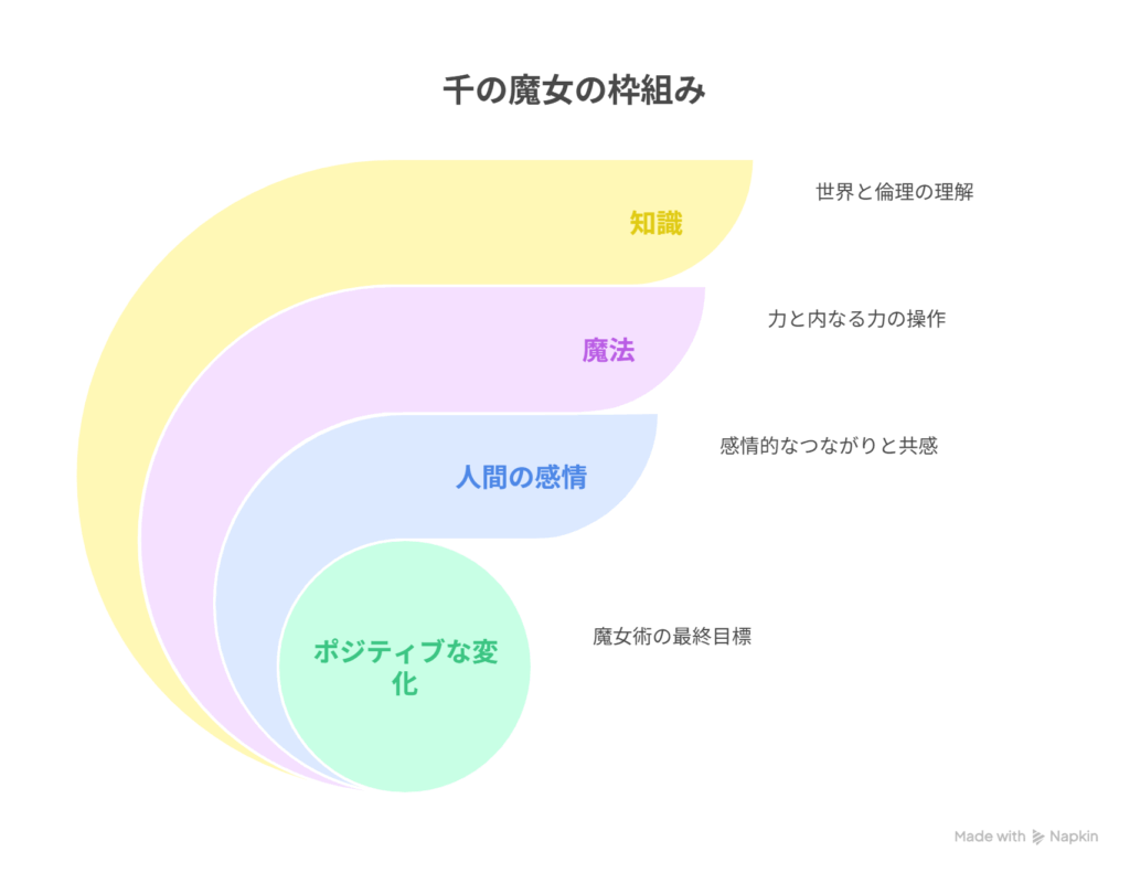 千の魔女＝知識＋魔力＋人の想い ✔ ニコ＝“願いに寄り添う器” ⇒ 魔法とは“誰かの感情を受け取る力”を図解