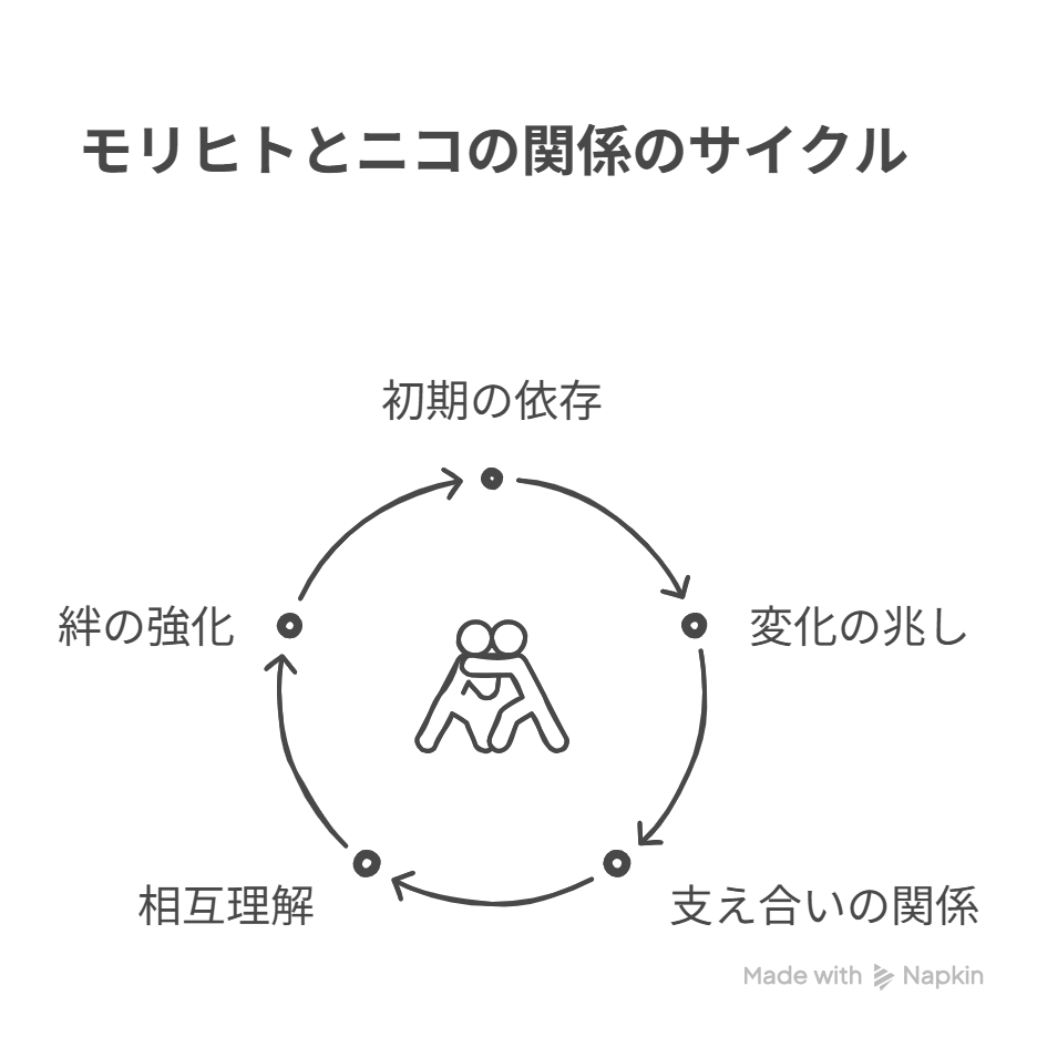 ・モリヒト＝鬼の力×冷静な理性 ・ニコ＝暴走×感情の奔流 → 対比が“依存”ではなく“支え合い”に変化を示す図解