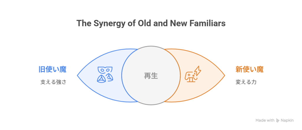 旧使い魔＝支える強さ（過去と継承） ✔ 新使い魔＝変える力（未来と革新） → “再生”は、古きと新しきの融合によって起きるを表した図解