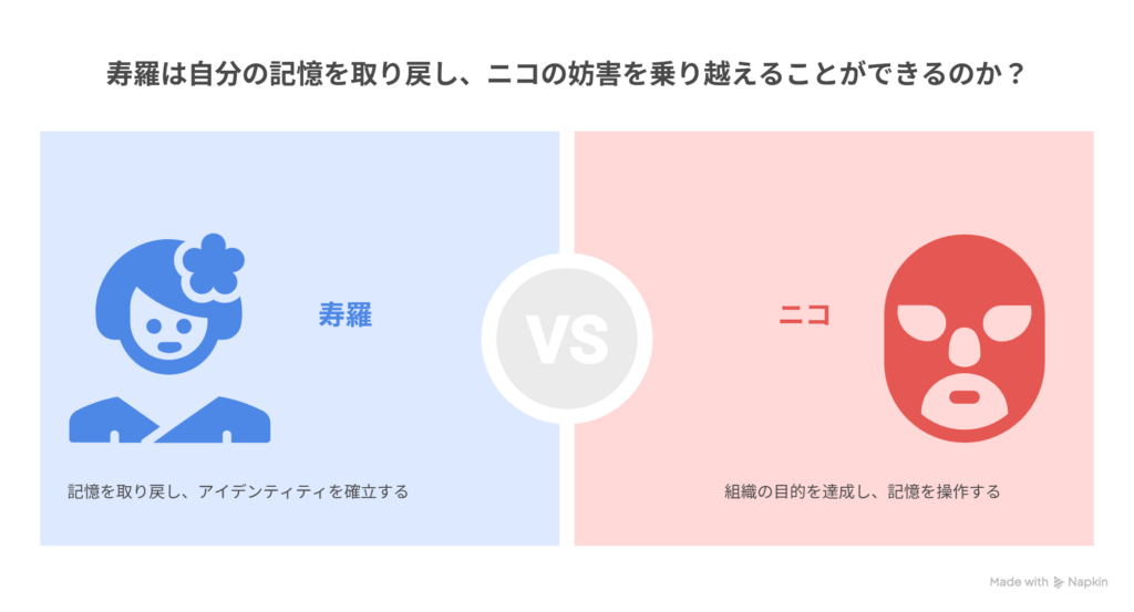 寿羅：記憶を失った少女×光の蝶を探す旅人 ✔ ニコ：記憶を与えた側（マジョリカバリー） → 対立＝「忘れた側」と「忘れさせた側」の関係性を表す図