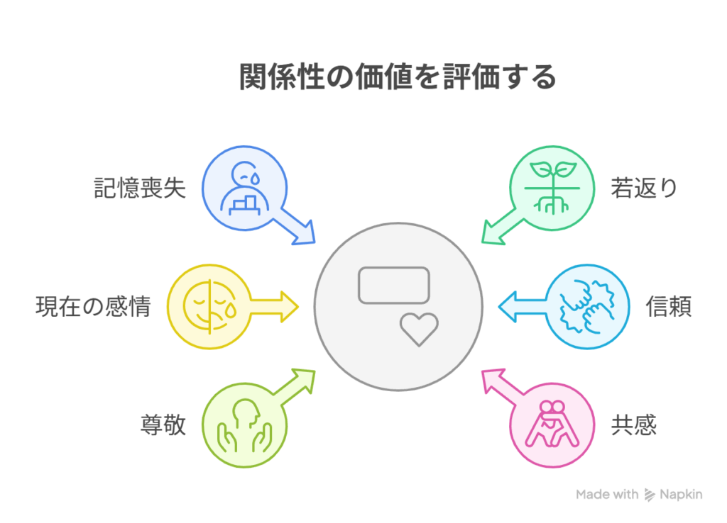 記憶喪失＝過去との断絶 ✔ 若返り＝無垢な感情への回帰 → だからこそ、“現在の関係性”が真価を問われruことを表現した図解