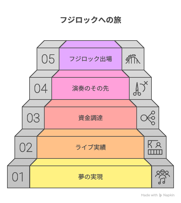 『夢見がちなバンド』、右側に『現実に抗いながら夢を追うバンド』が理想から挑戦への成長過程を視覚化した図