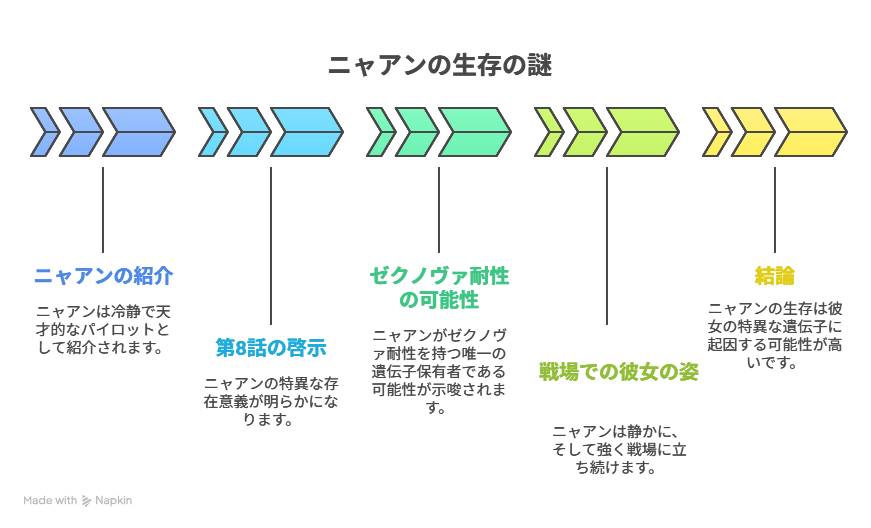 フロー図：左側に「第7話まで：ニャアン＝冷静な天才パイロット」、右側に「第8話：彼女は犠牲者であり、語られなかった歴史そのもの」と表示され、矢印でつながれている。キャラクターの表面印象と深層的な背景が対比されている構成。

