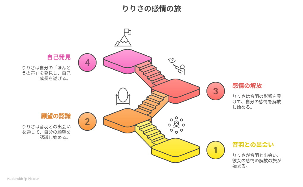 りりさの感情の変化を表した図（出会い→共鳴→覚醒）