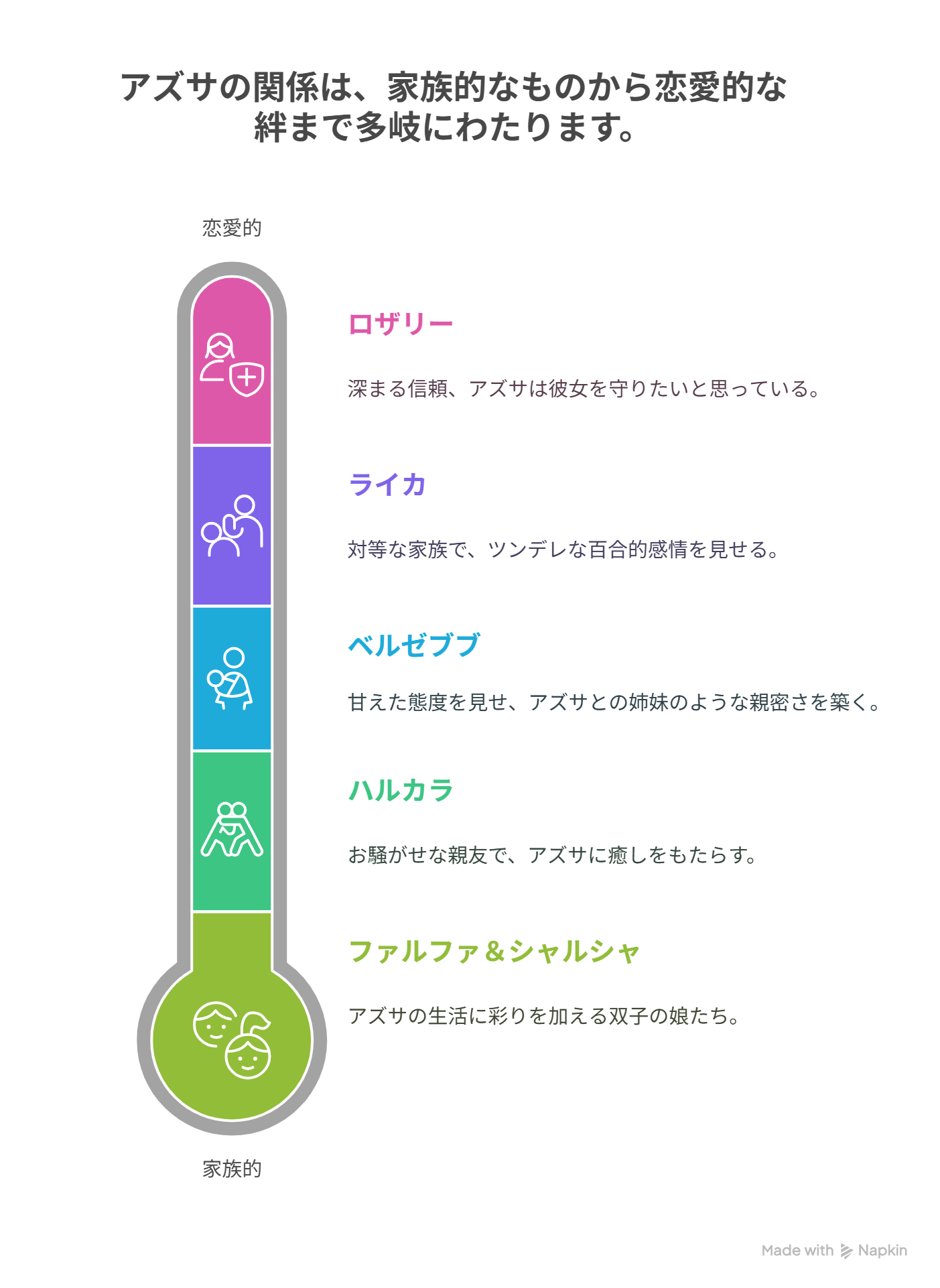 アズサを中心にした仲間たちの関係図。ロザリーやライカとの絆が深まっていることを示す百合的な相関図。