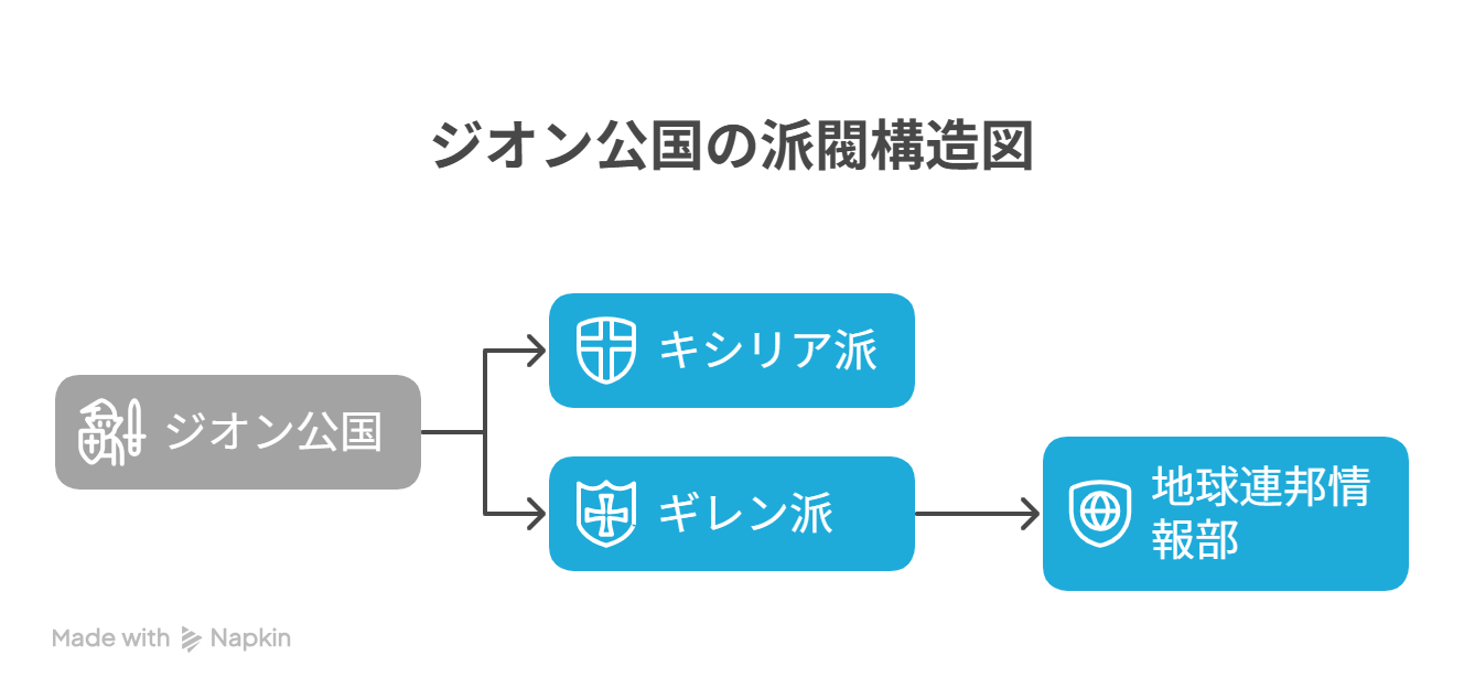 ジオン公国内の派閥関係図と連邦との関係