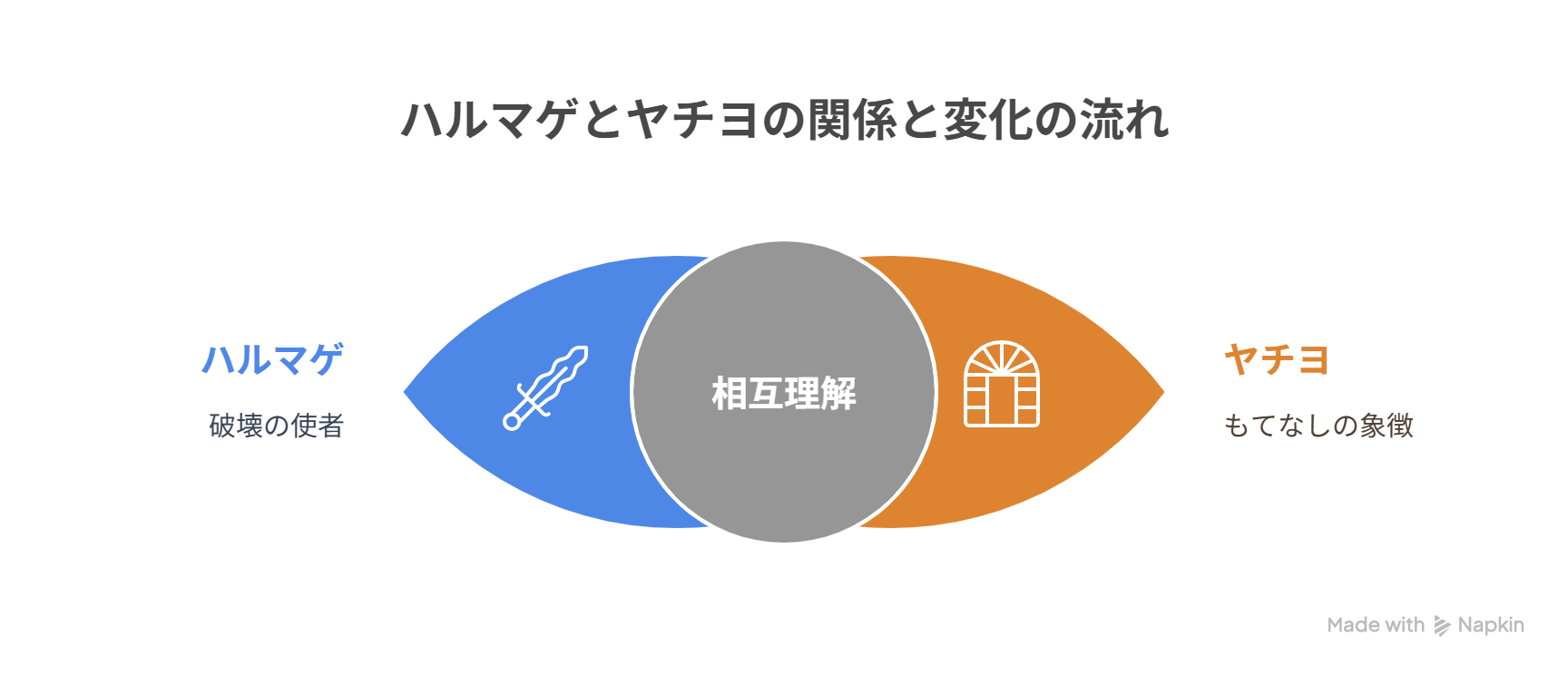 ハルマゲとヤチヨの対立から共鳴への変化を示す図