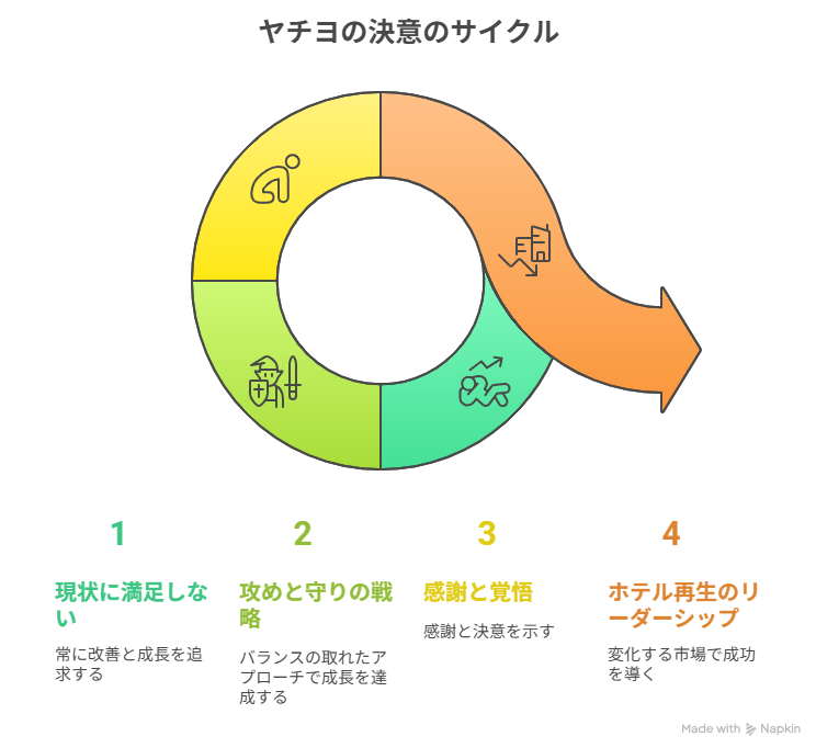 ヤチヨのホテル再生への道筋を示すフローチャート。現状に満足しない志から始まり、攻めと守りの戦略、深いお辞儀を経てリーダーシップを発揮する流れを視覚化。