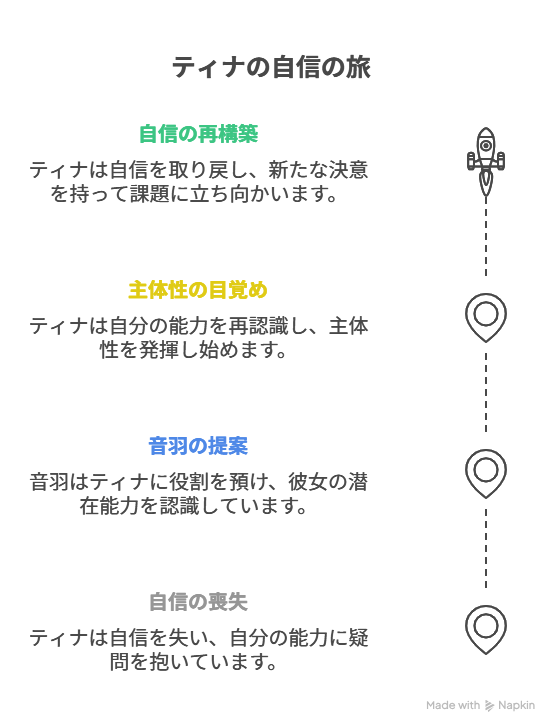 ティナは一度、自信を完全に喪失していた。
けれど、音羽が差し出したのは「今の彼女にできる形での挑戦」。
無理をさせるのではなく、できる場所で任せる。
その信頼が、ティナの中に残っていた「まだやれる」という灯を再び灯した。
