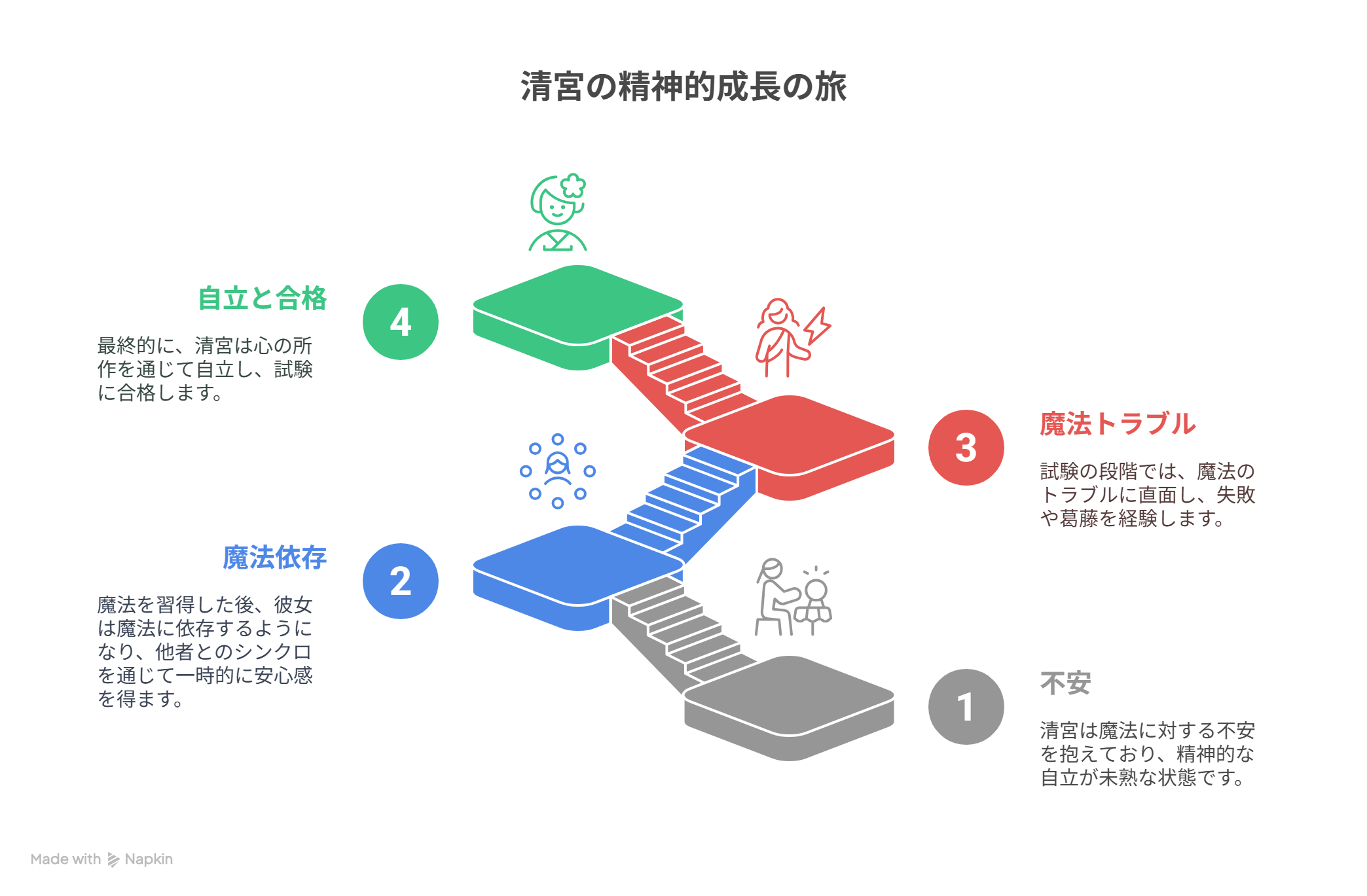 清宮の成長曲線図：不安→魔法依存→失敗→自立