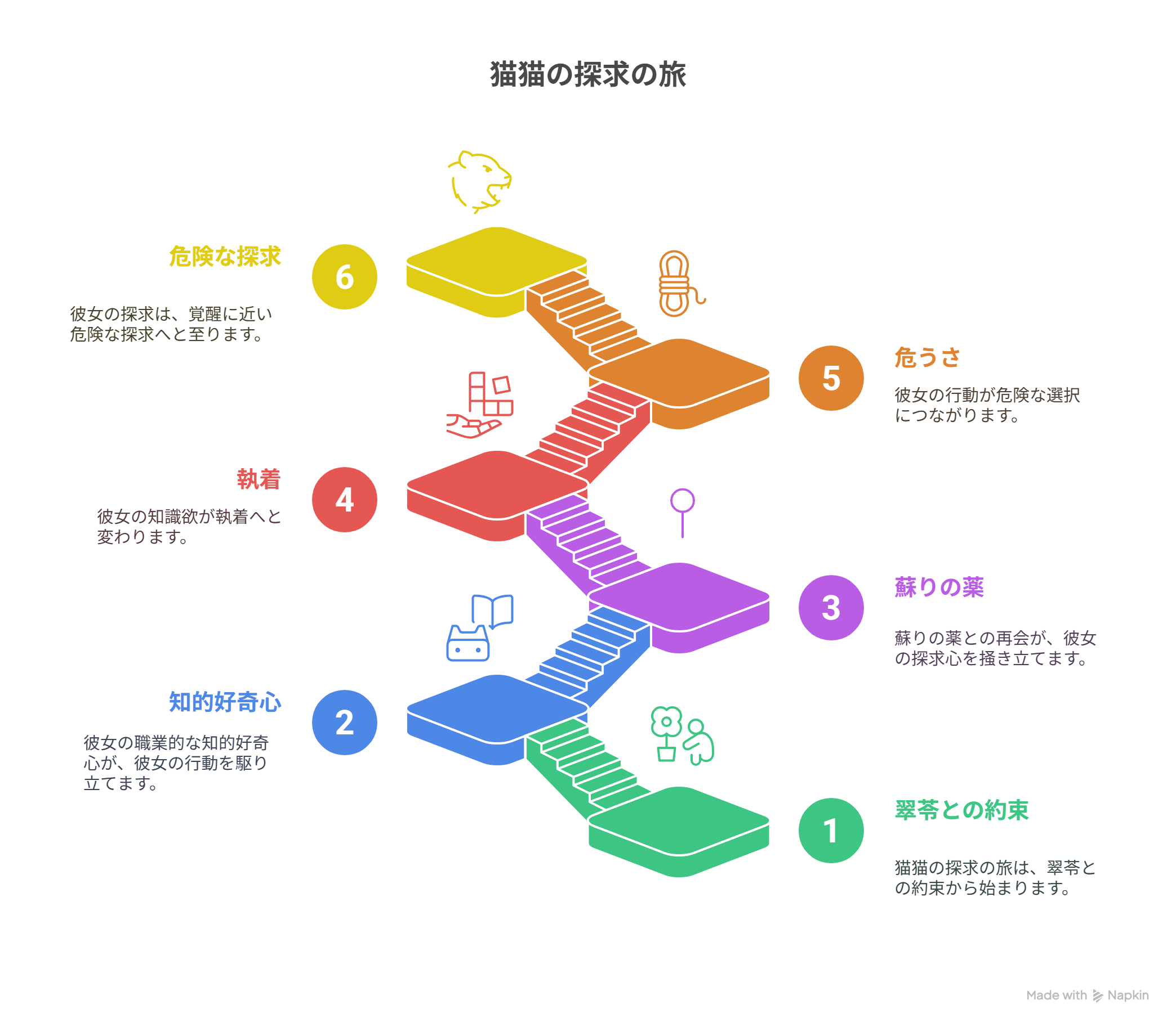 猫猫が知識欲から禁忌に踏み入る心理的変化を示す図解