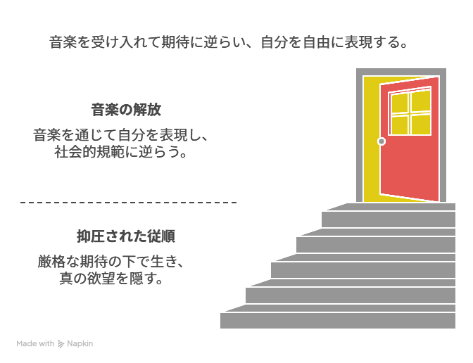 抑圧された淑女が音楽に心を解放され、挑戦者として変化していく感情の推移を示す。