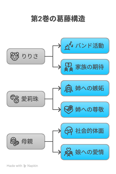 りりさの家庭と音楽活動の葛藤構造を示す図
