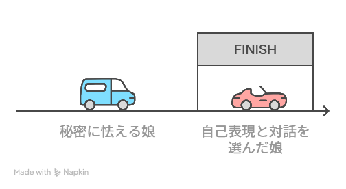 秘密に怯えていた娘が、自分を表現し家族と向き合う決意をするまでの感情の変化を示す。