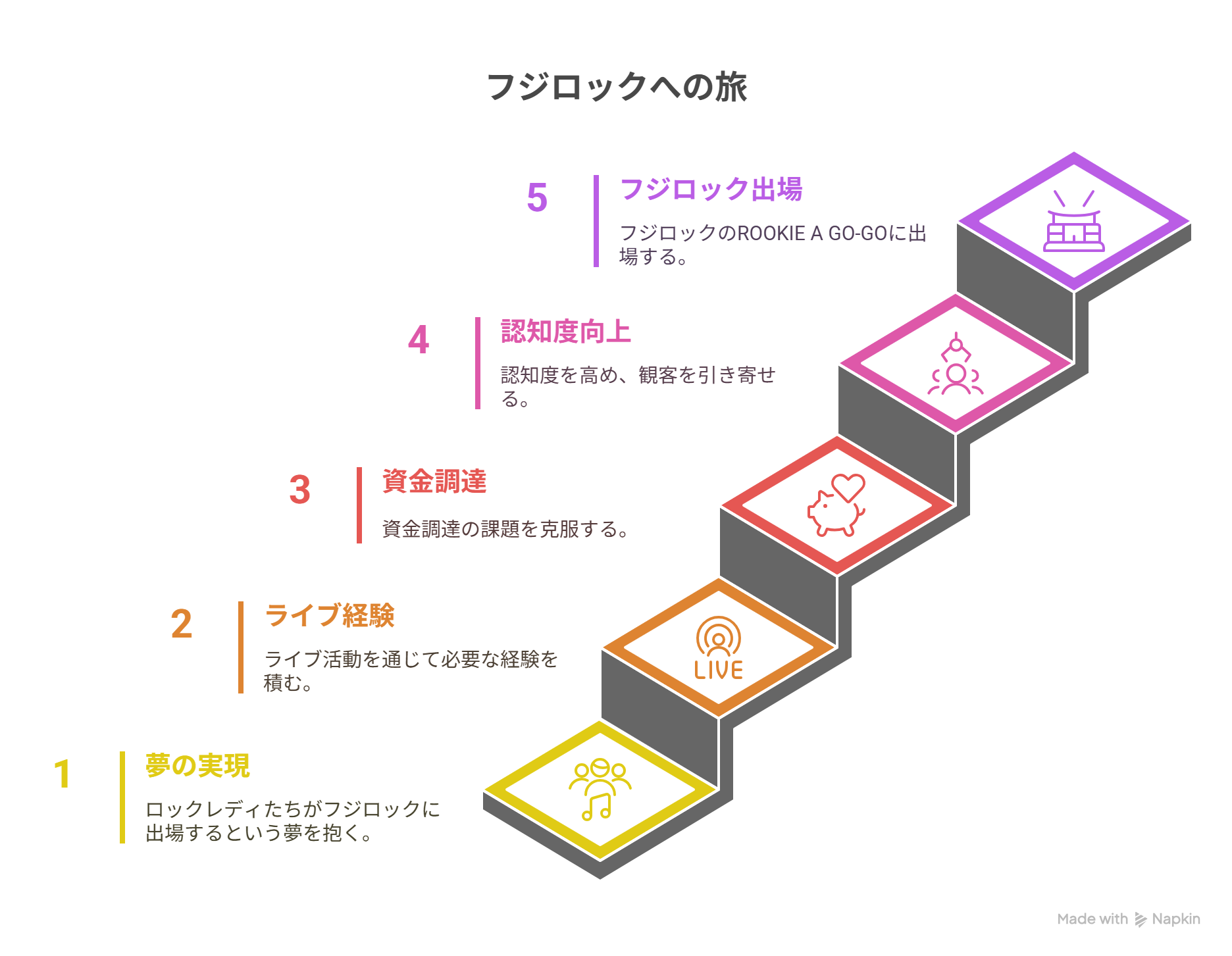 フジロックを目指すロックレディの行動と意識変化の図