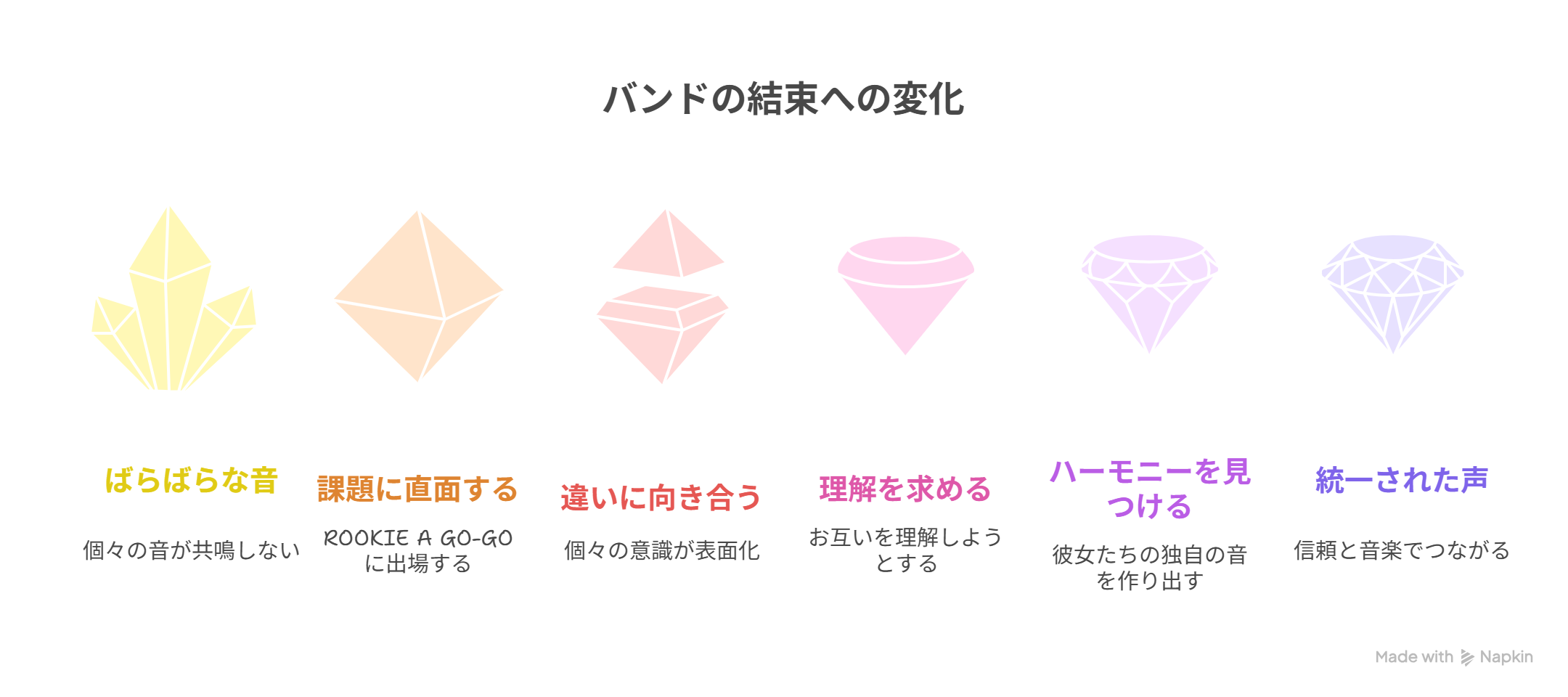 ロックレディのメンバー間の信頼関係と音の調和の可視化