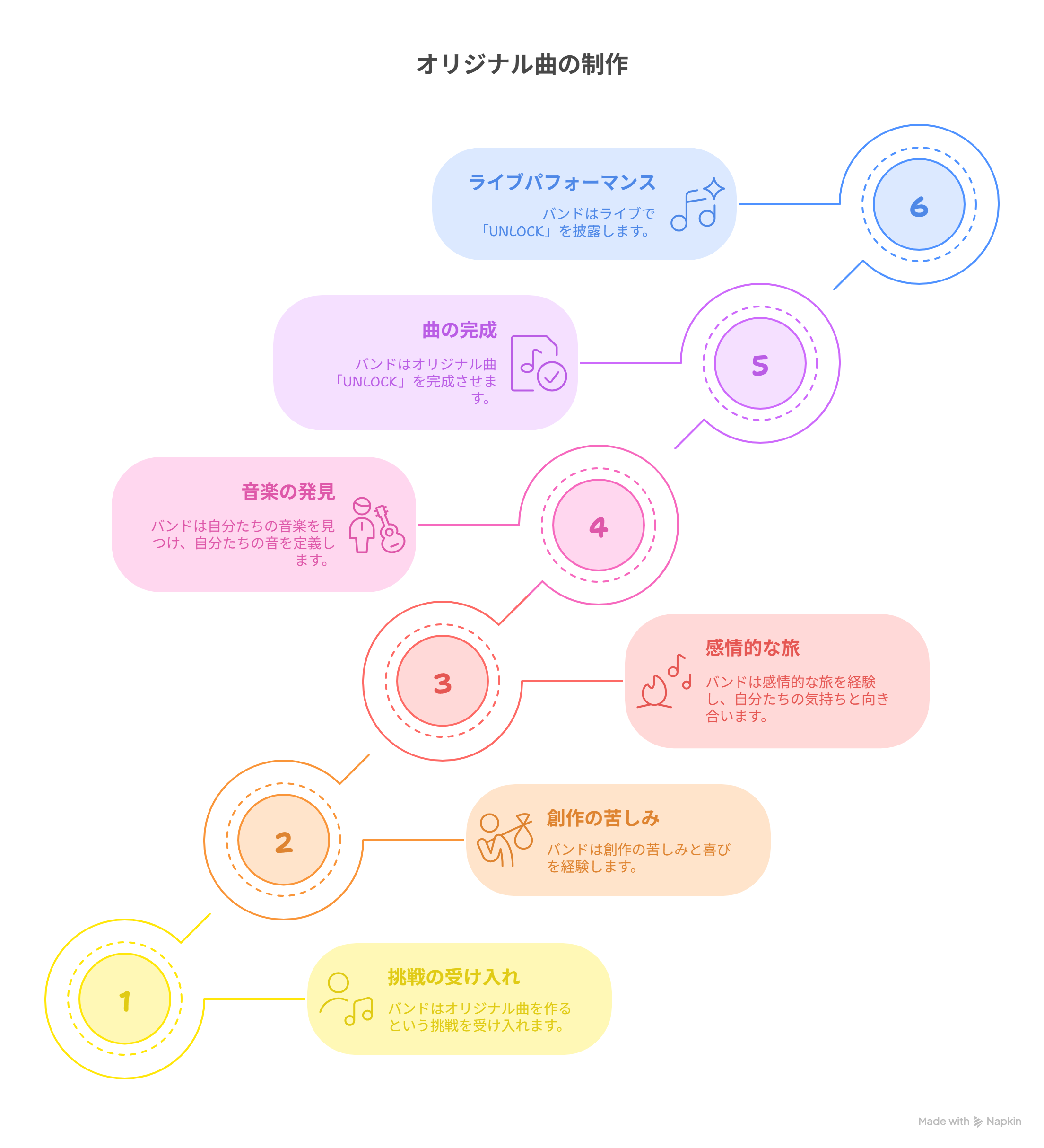 ロックレディがオリジナル曲を制作する過程と感情の変化を図解