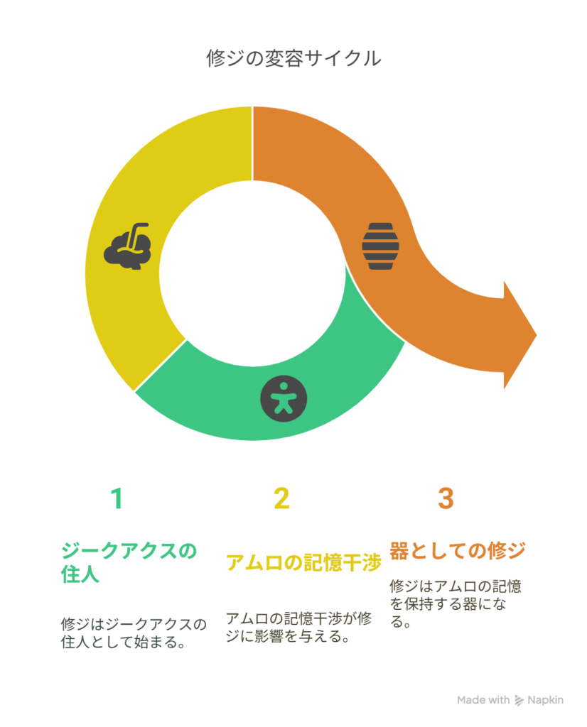 A [修ジ：ジークアクスの住人] → B [修ジ：アムロの記憶干渉を受けた“器”]