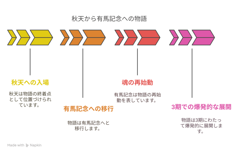 - A [秋天での入場＝一旦の終着点] → B [有馬記念＝魂の再始動、3期で爆発的に描く]