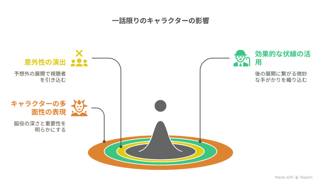 - A [一話限りに見える新キャラ登場] → B [物語全体に波紋を広げる起爆装置]