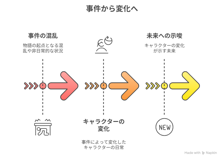  [事件の混乱と非日常] → [日常を生きるキャラの変化が未来を示す]図解