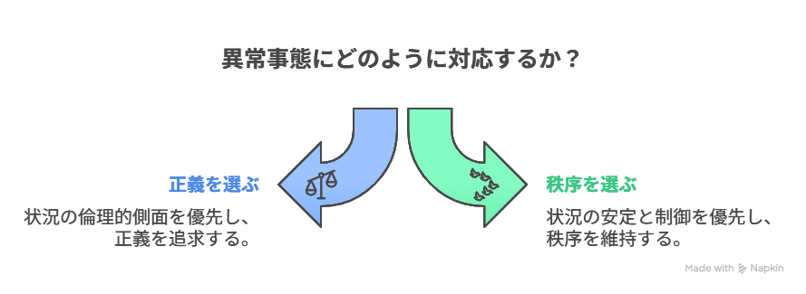 異常事態] → B[正義ではなく秩序を選ぶヤチヨの決断]」をあらわす図解