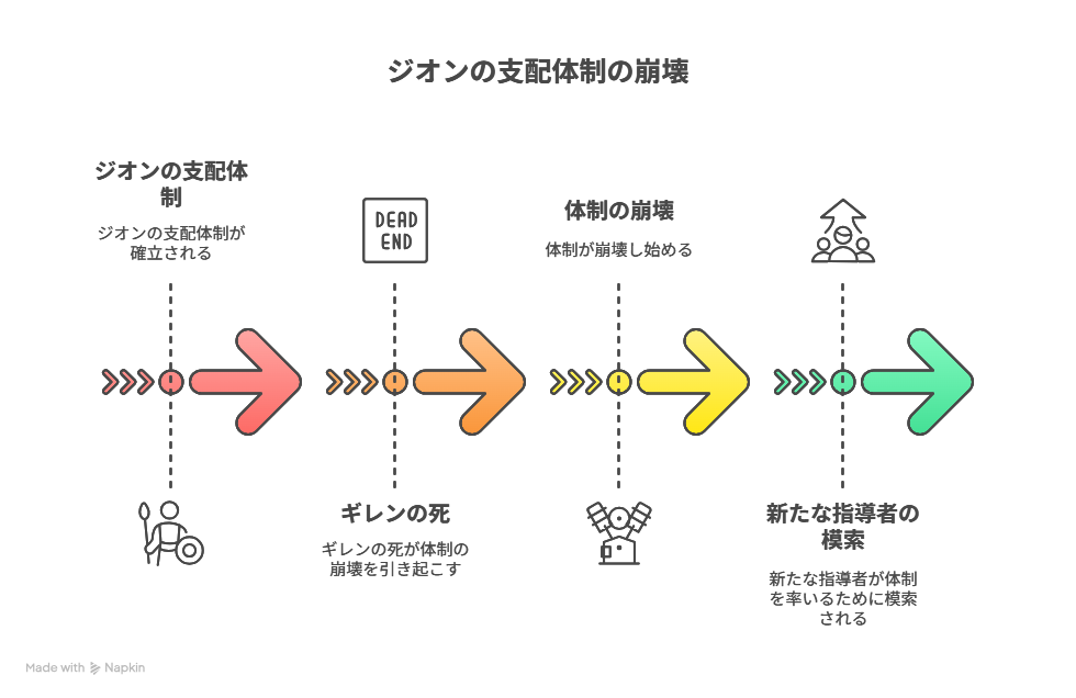  A [ジオンの支配体制] → B [ギレンの死と共に崩壊し、新たな指導者像を模索]