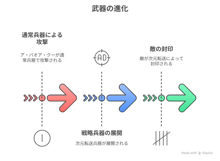 A [ア・バオア・クーが通常兵器で攻められていた] → B [次元転送によって敵ごと封印できる戦略兵器へ]