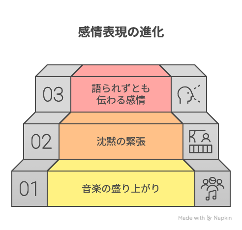 音楽で盛り上げていた前話まで］→ ［音を減らすことで“沈黙”が緊張感を生む］→ ［感情が“語られずとも伝わる”構造へ昇華］
