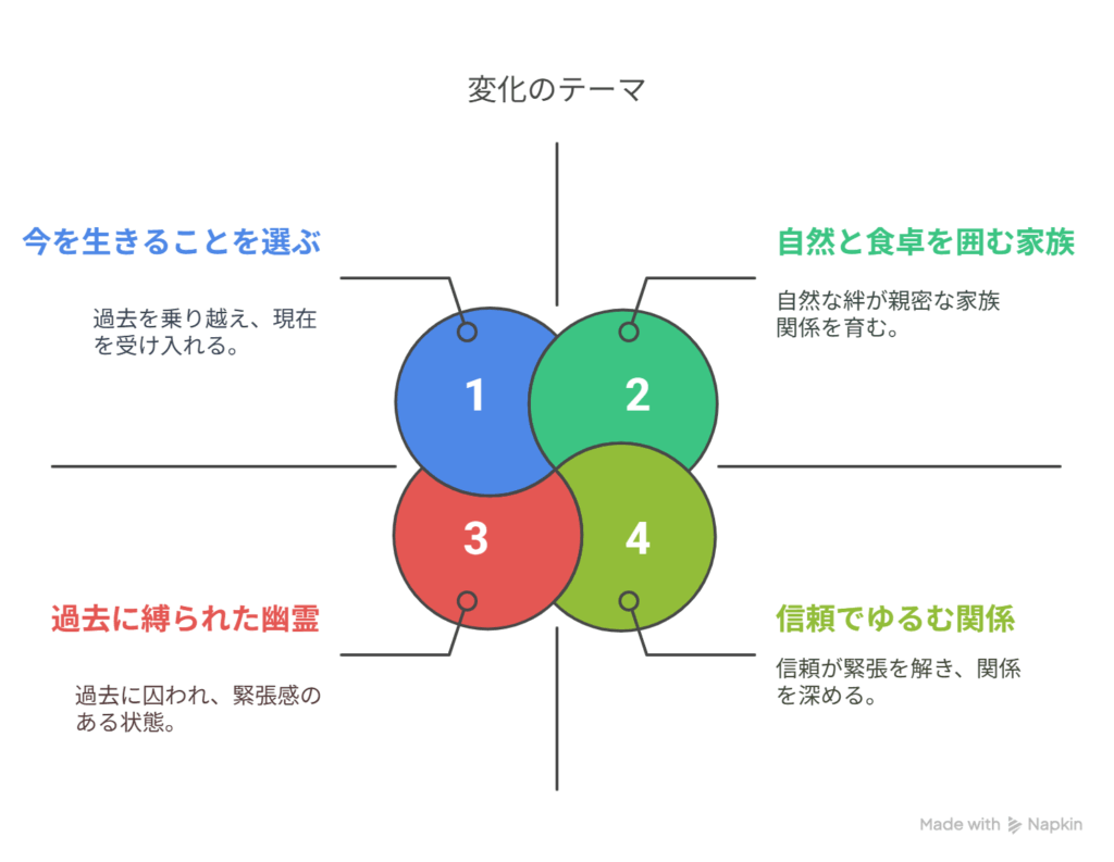 - A [バラバラだった仲間たち] → B [自然と食卓を囲む“家族”になる] - A [過去に縛られていた幽霊] → B [今を生きることを選ぶ] - A [気を張っていた悪魔たち] → B [信頼でゆるむ関係へ]