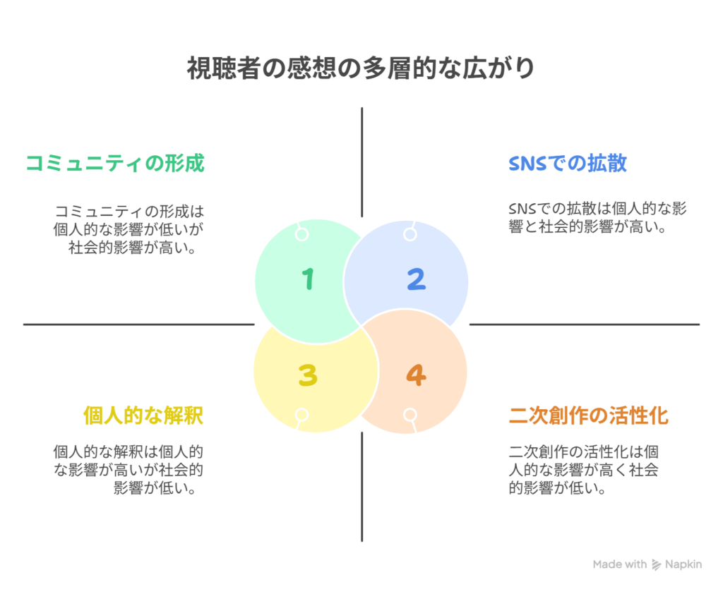 - A [それぞれの視聴者が“自分だけの感想”を抱く] → B [感動・考察・共鳴の波が多層的に広がる]