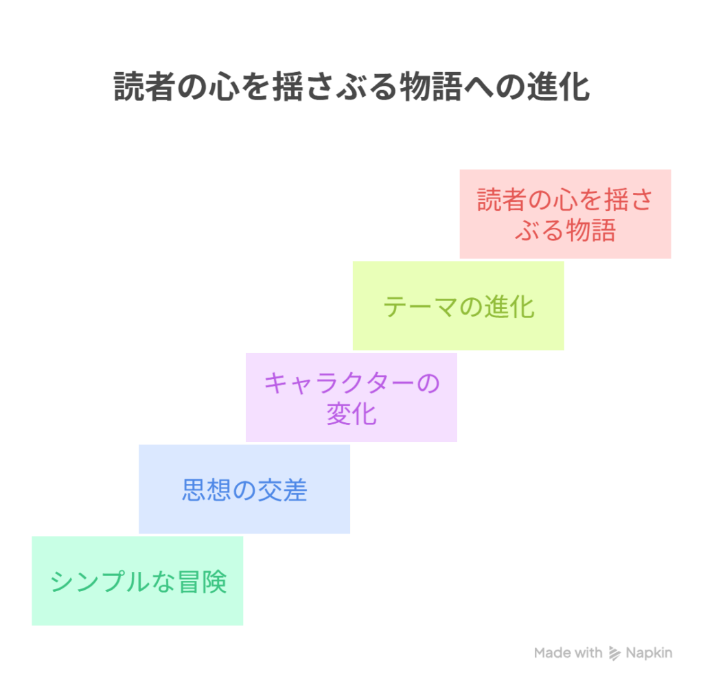 シンプルな冒険譚と思っていた] →  [思想の交差が心を揺さぶる]