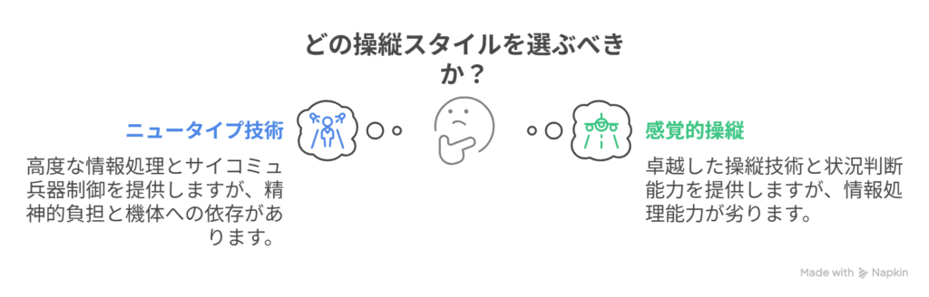 A [ニュータイプ技術に頼る操縦] → B [己の感覚だけで戦う存在]」