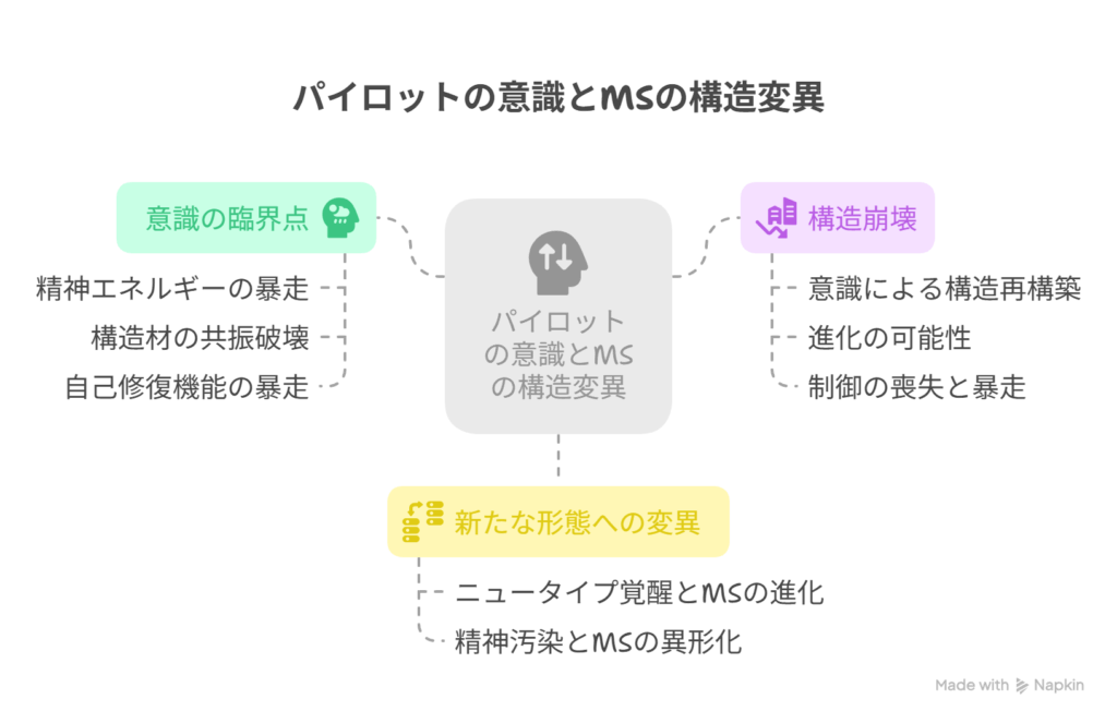 A [パイロットの意識が臨界点に達する] → B [MSの構造が崩壊し、新たな形態へと変異]