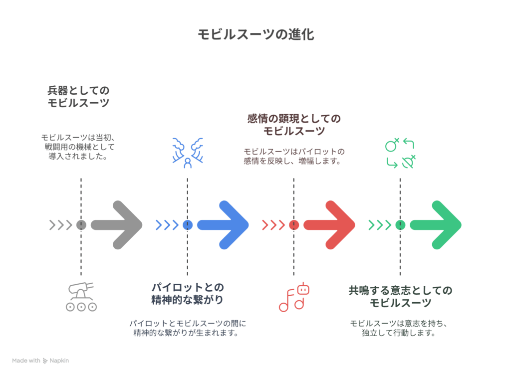 [MS＝兵器] →  [MS＝感情の顕現＝共鳴する意志]