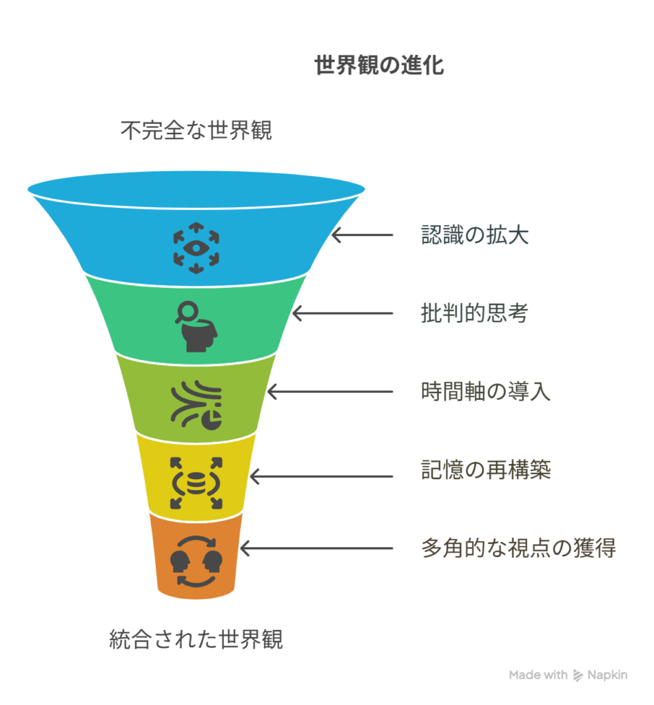 A [不完全だった世界観] → B [時間と記憶の統合へ]」