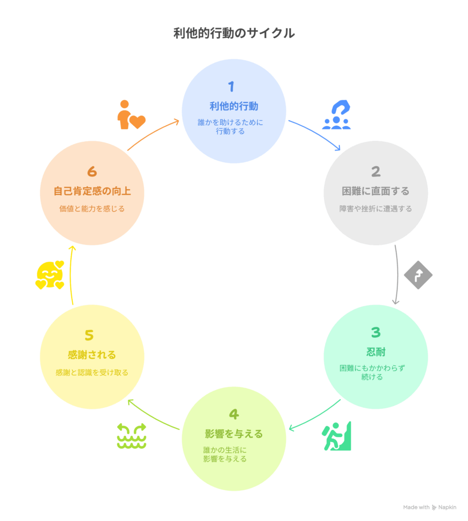 - A [信じて続けた“誰かのため”] → B [届いたことで“自分の存在”も肯定される]