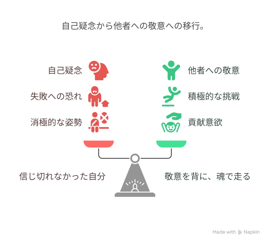 - A [信じ切れなかった自分] → B [敬意を背に、魂で走る]