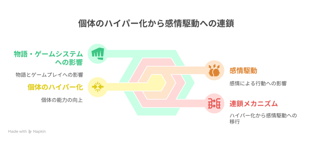 [ひとつの個体がハイパー化する] → [他キャラ・他機体も“感情駆動”化へ連鎖]