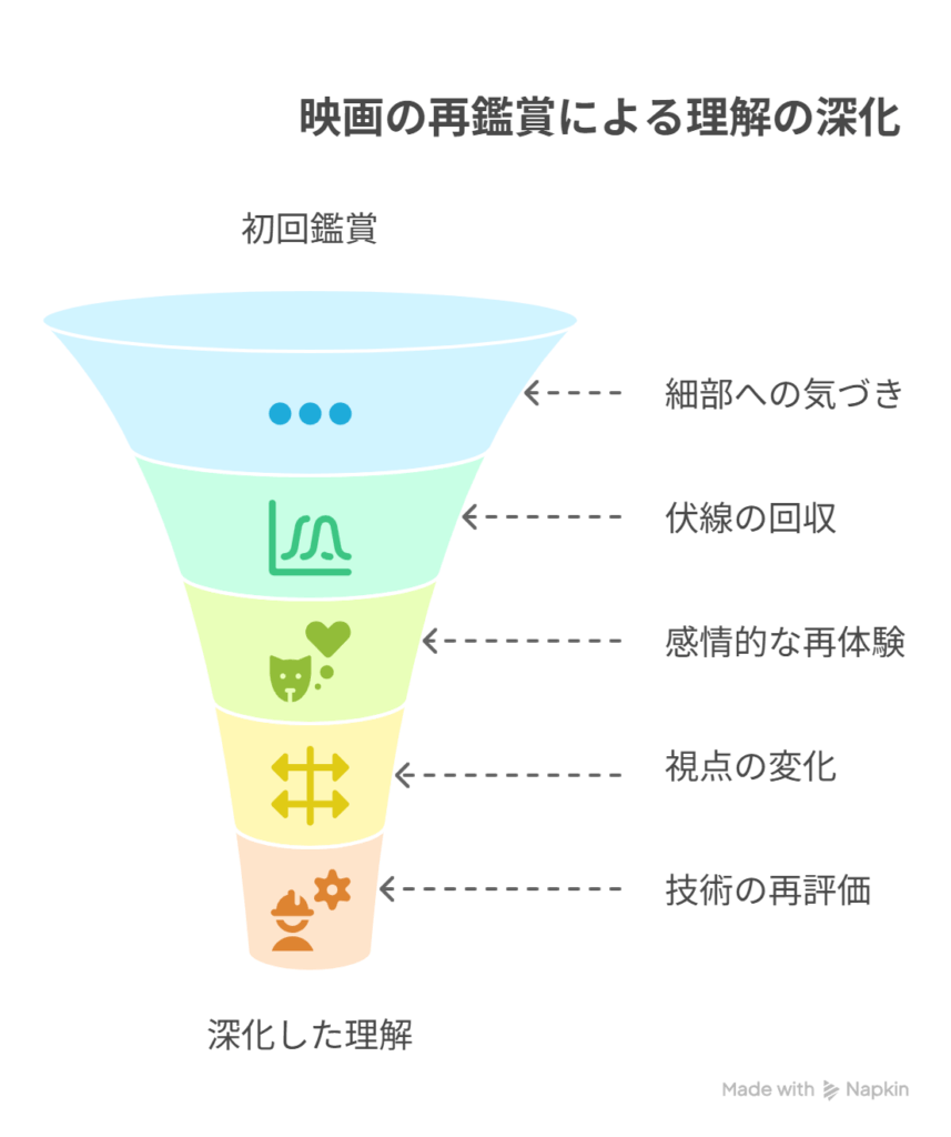 [劇場で観た内容をもう一度観る必要ある？] →  [違う視点で再体験できる驚き]
