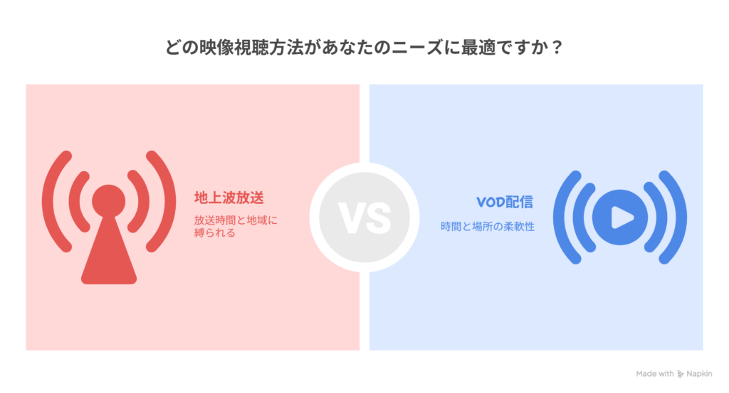 [劇場公開後の映像を地上波で見逃す不安] →  [VOD配信で安心して視聴継続]