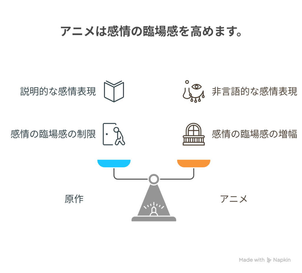 [原作：説明多めの回想・描写] → [アニメ：視線・間・表情で語る] → [感情の臨場感はむしろ増幅]