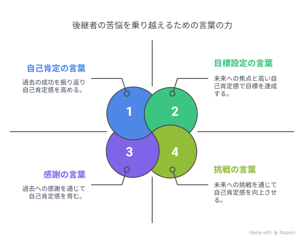 - A [史実での“後継者”という立場] → B [比較の苦しみと、それを乗り越える言葉の力]