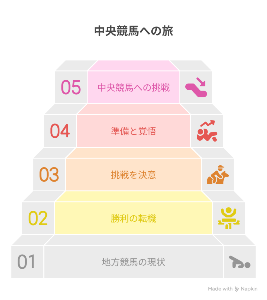 [地方所属・進路に迷う] → [勝利により中央を目指す覚悟を決める]