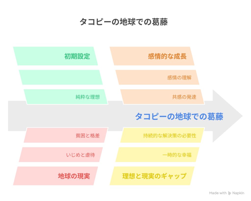 地球にハッピーを」目指すタコピー] → B [地球の現実に直面し戸惑う]