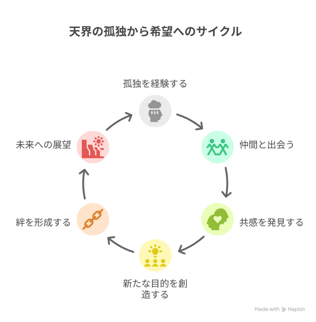 A ルドが天界で孤独に生きる → B 仲間との出会いで希望を抱く
