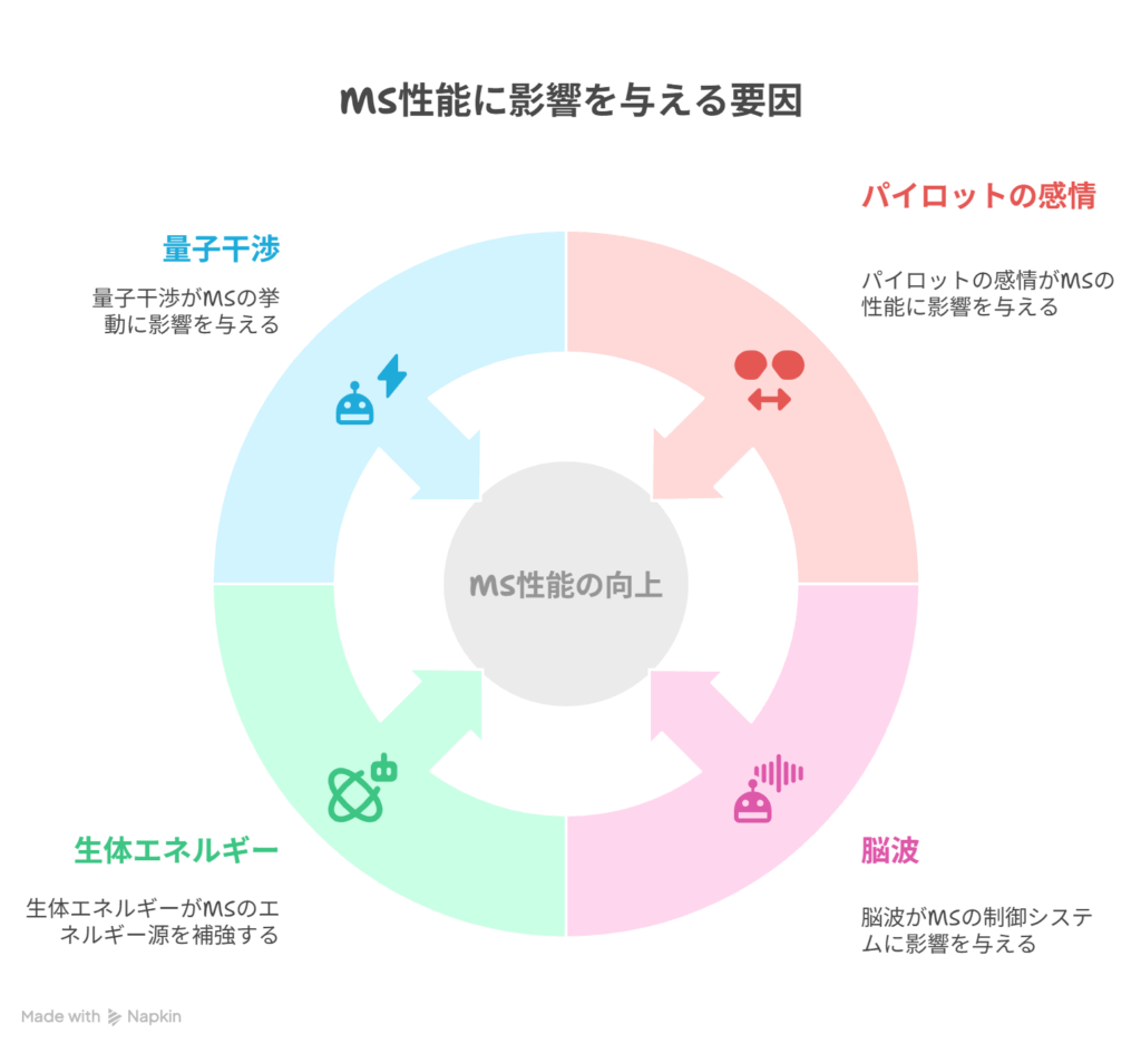 [戦況における感情の昂ぶり] →  [MSの輪郭が曖昧になり、戦闘能力が劇的に変化]