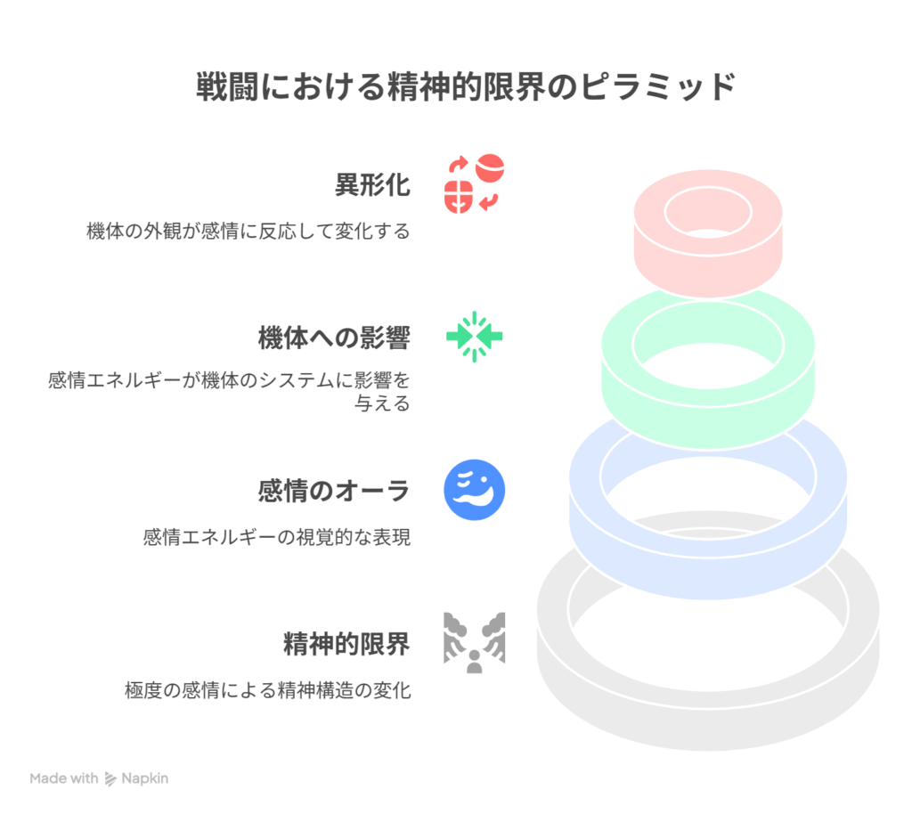  A [戦闘による精神限界] → B [感情がオーラとして溢れ、機体が異形化]