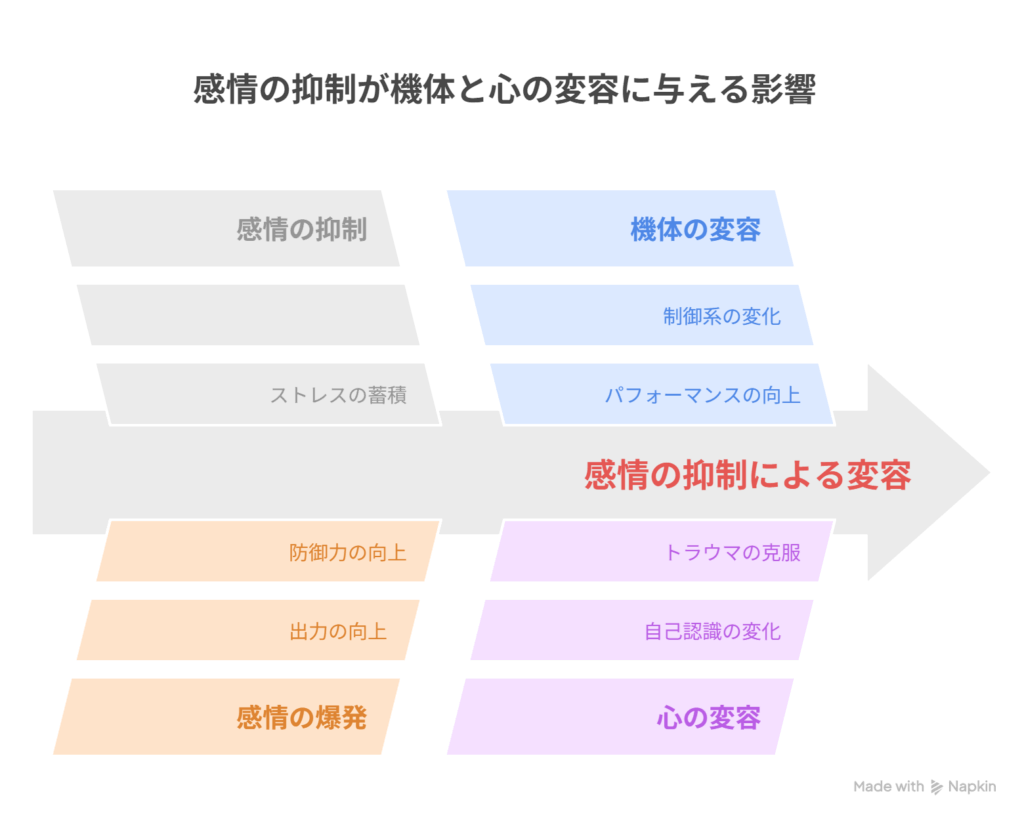 [抑え込まれた感情] → [限界で爆発し、機体も心も“変わる”]