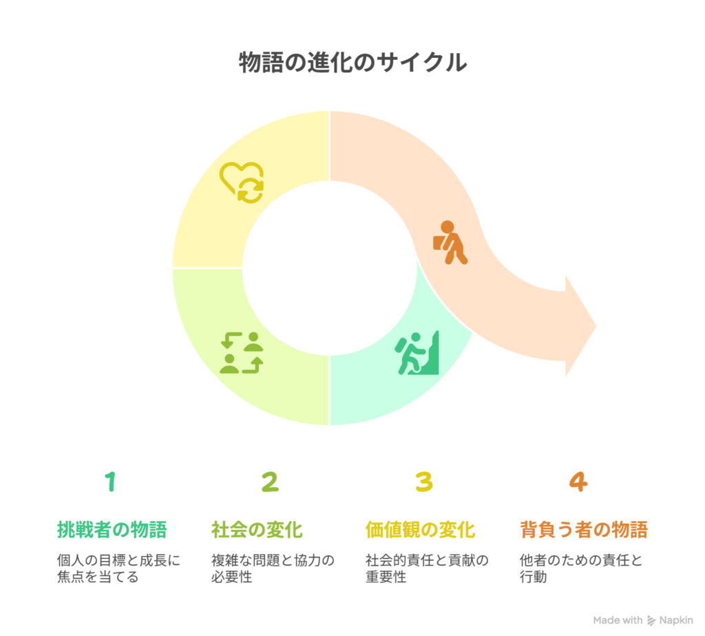 - A [挑戦する者の物語] → B [背負う者の物語へ]